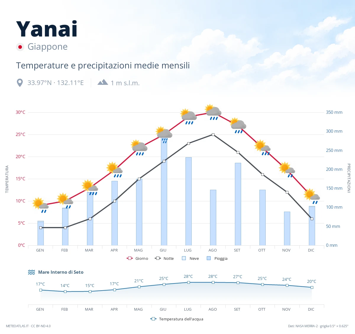 Yanai - temperature e precipitazioni medie mensili