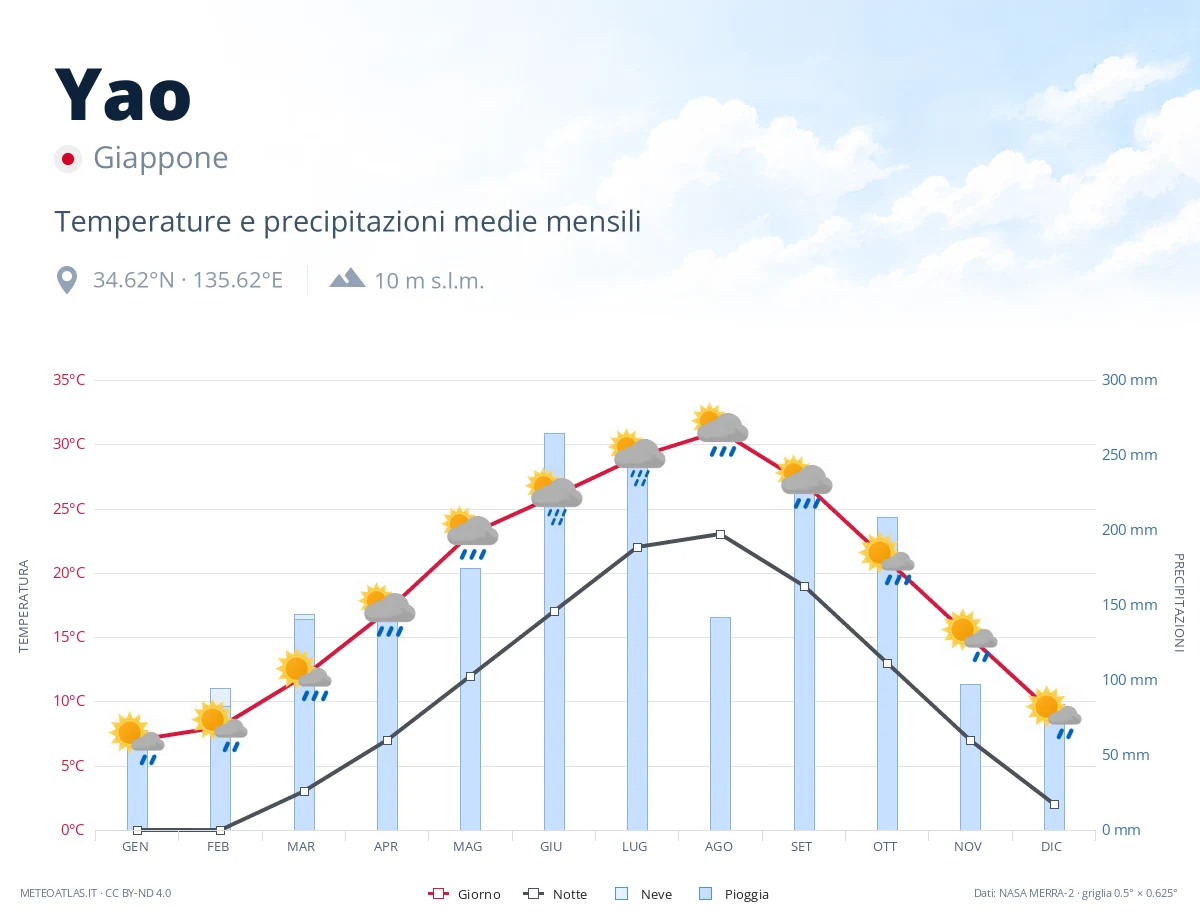 Yao - temperature e precipitazioni medie mensili