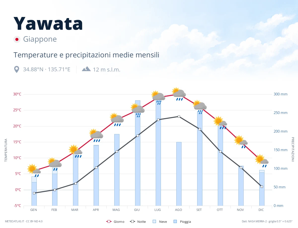 Yawata - temperature e precipitazioni medie mensili
