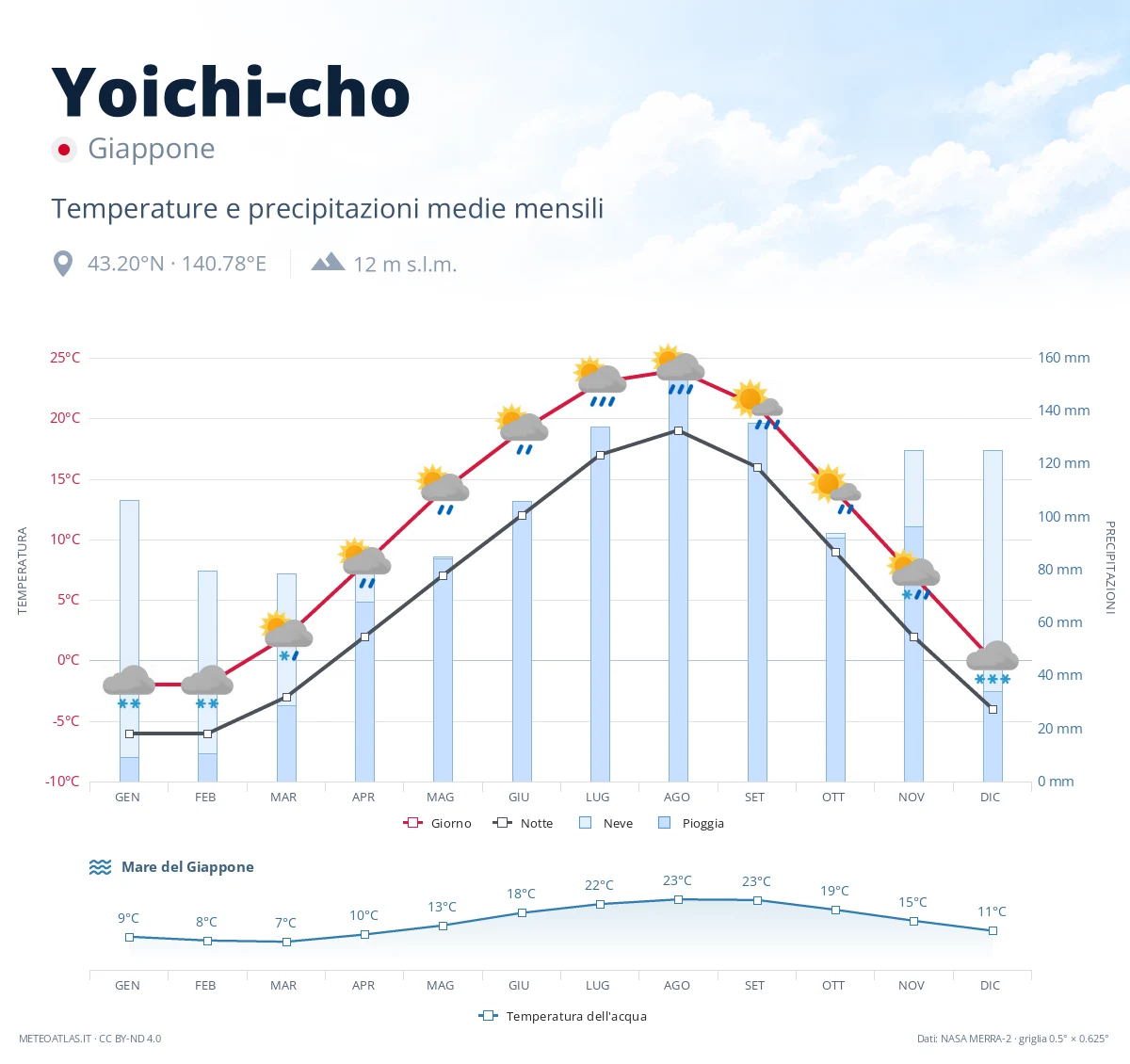 Yoichi-cho - temperature e precipitazioni medie mensili