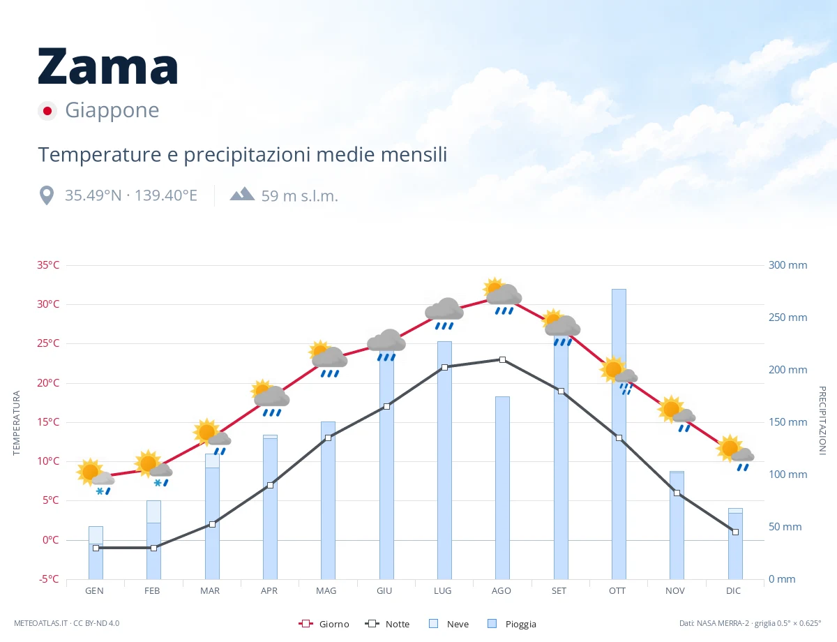 Zama - temperature e precipitazioni medie mensili