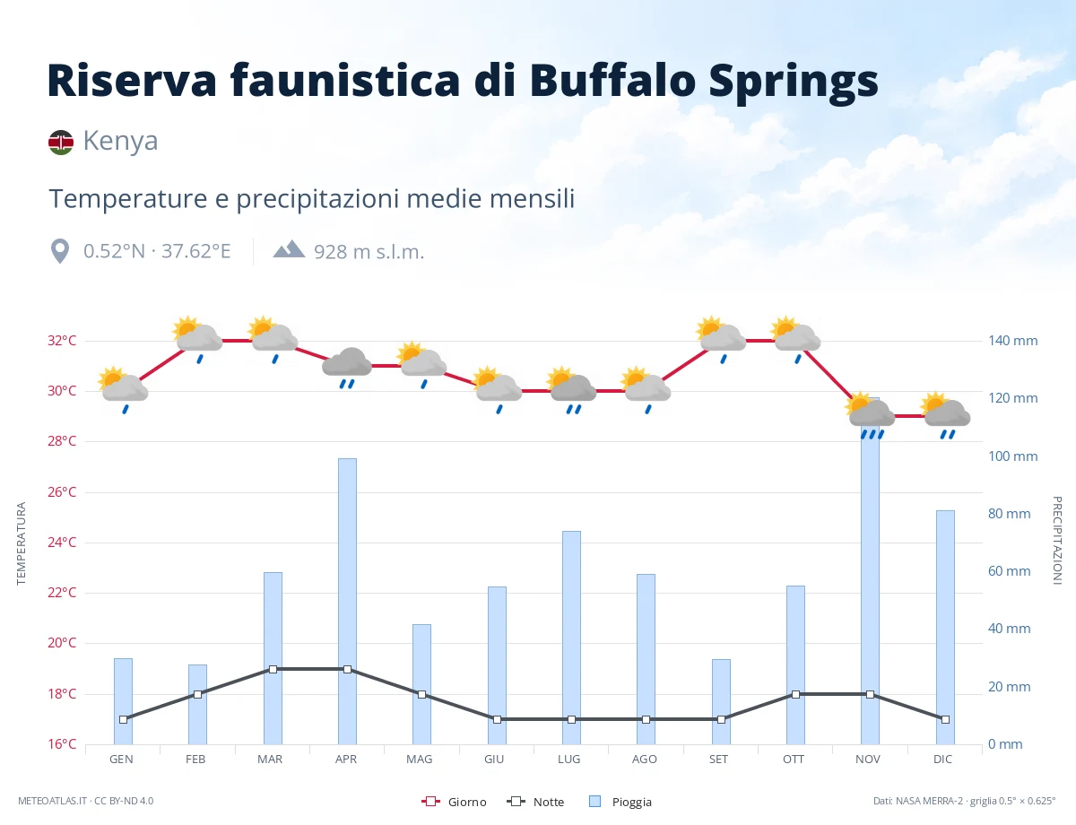 Riserva faunistica di Buffalo Springs - temperature e precipitazioni medie mensili