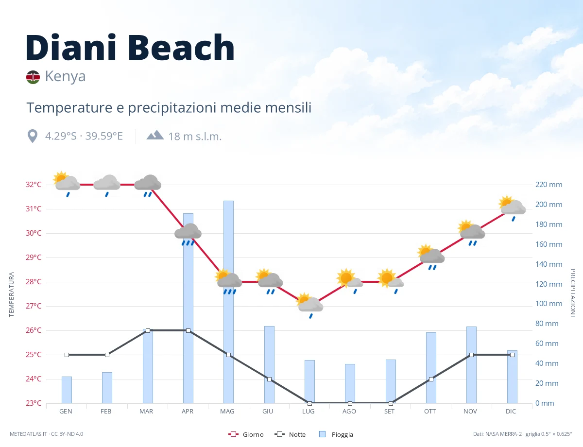 Diani Beach - temperature e precipitazioni medie mensili