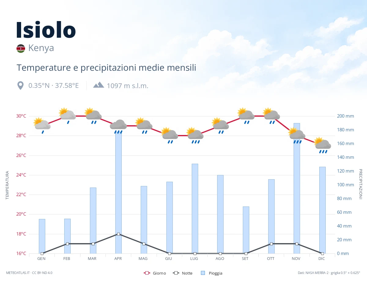 Isiolo - temperature e precipitazioni medie mensili