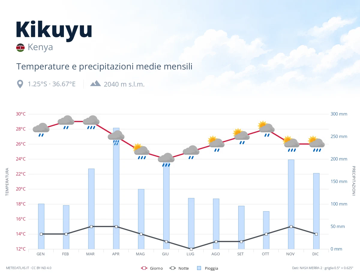 Kikuyu - temperature e precipitazioni medie mensili