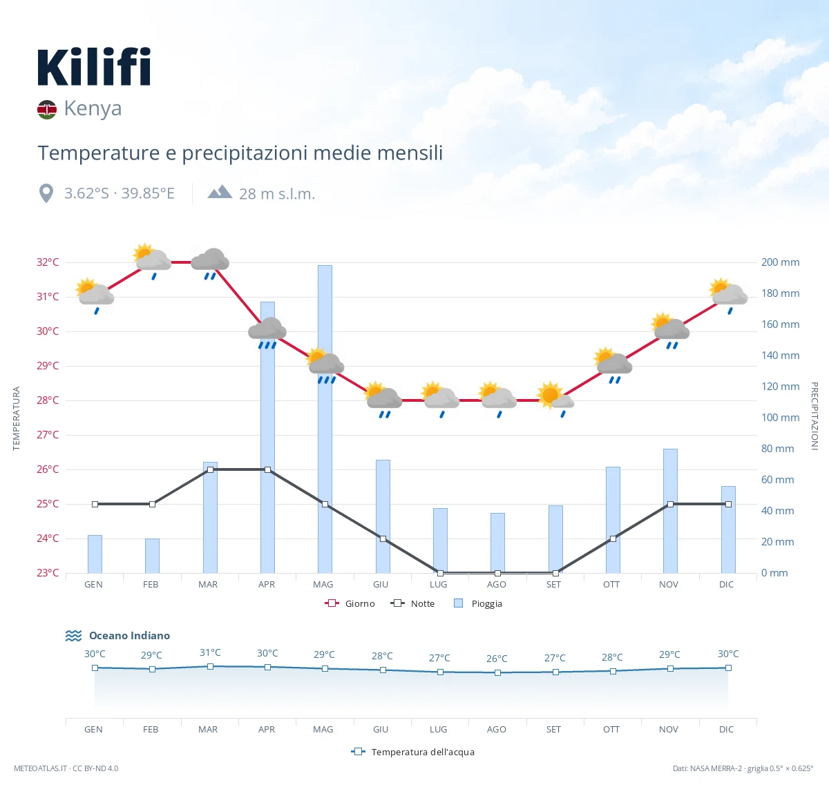 Kilifi - temperature e precipitazioni medie mensili