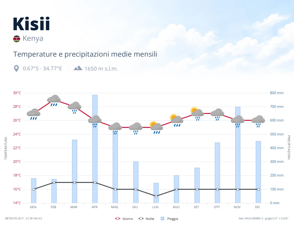 Kisii - temperature e precipitazioni medie mensili