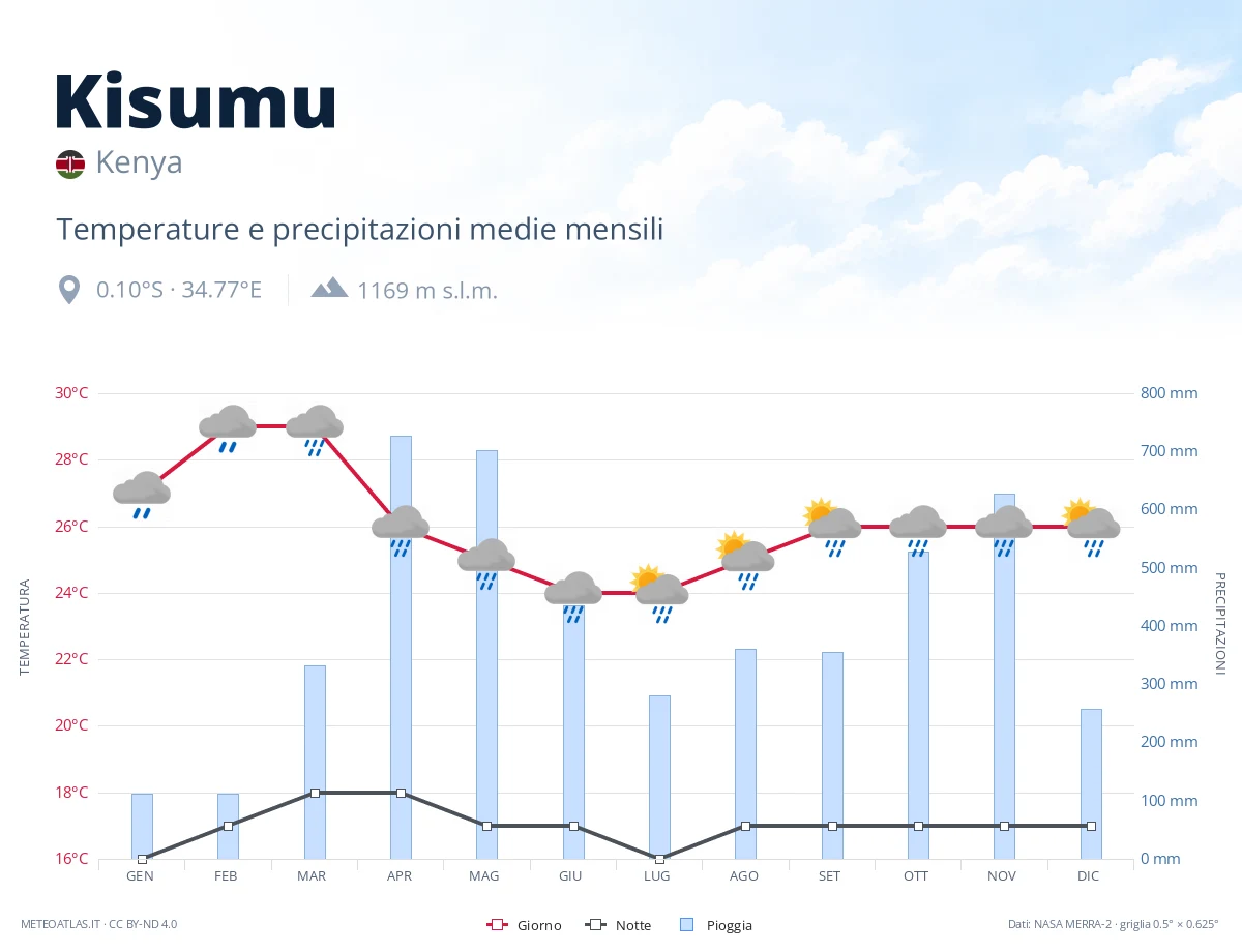 Kisumu - temperature e precipitazioni medie mensili