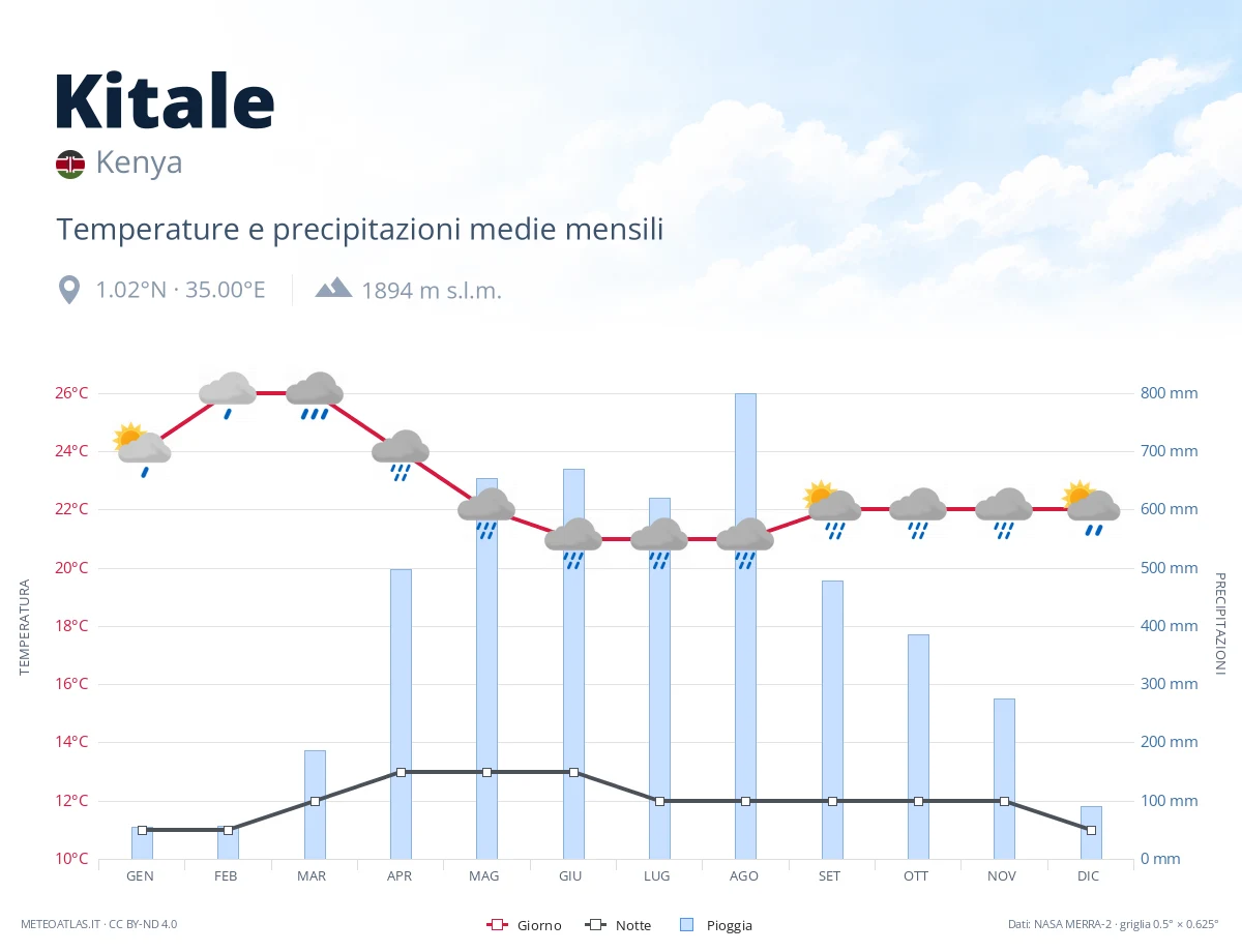 Kitale - temperature e precipitazioni medie mensili