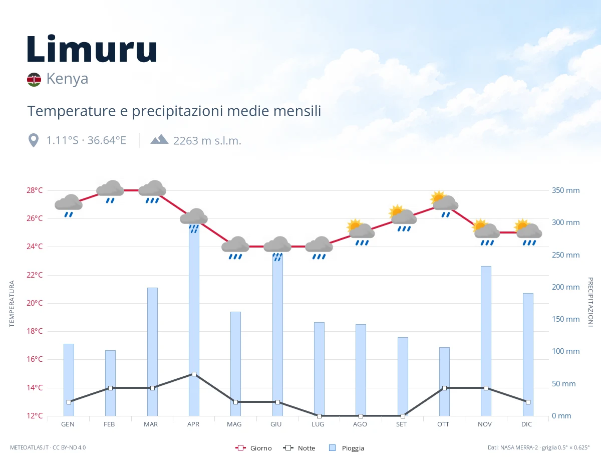Limuru - temperature e precipitazioni medie mensili