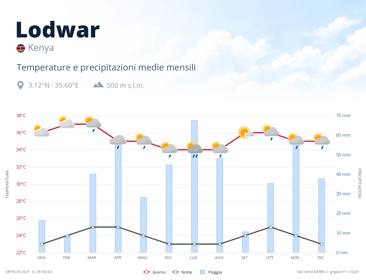 Lodwar - temperature e precipitazioni medie mensili