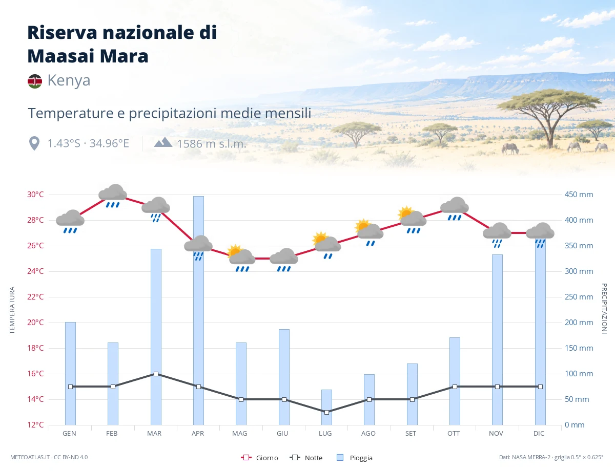 Riserva nazionale di Maasai Mara - temperature e precipitazioni medie mensili