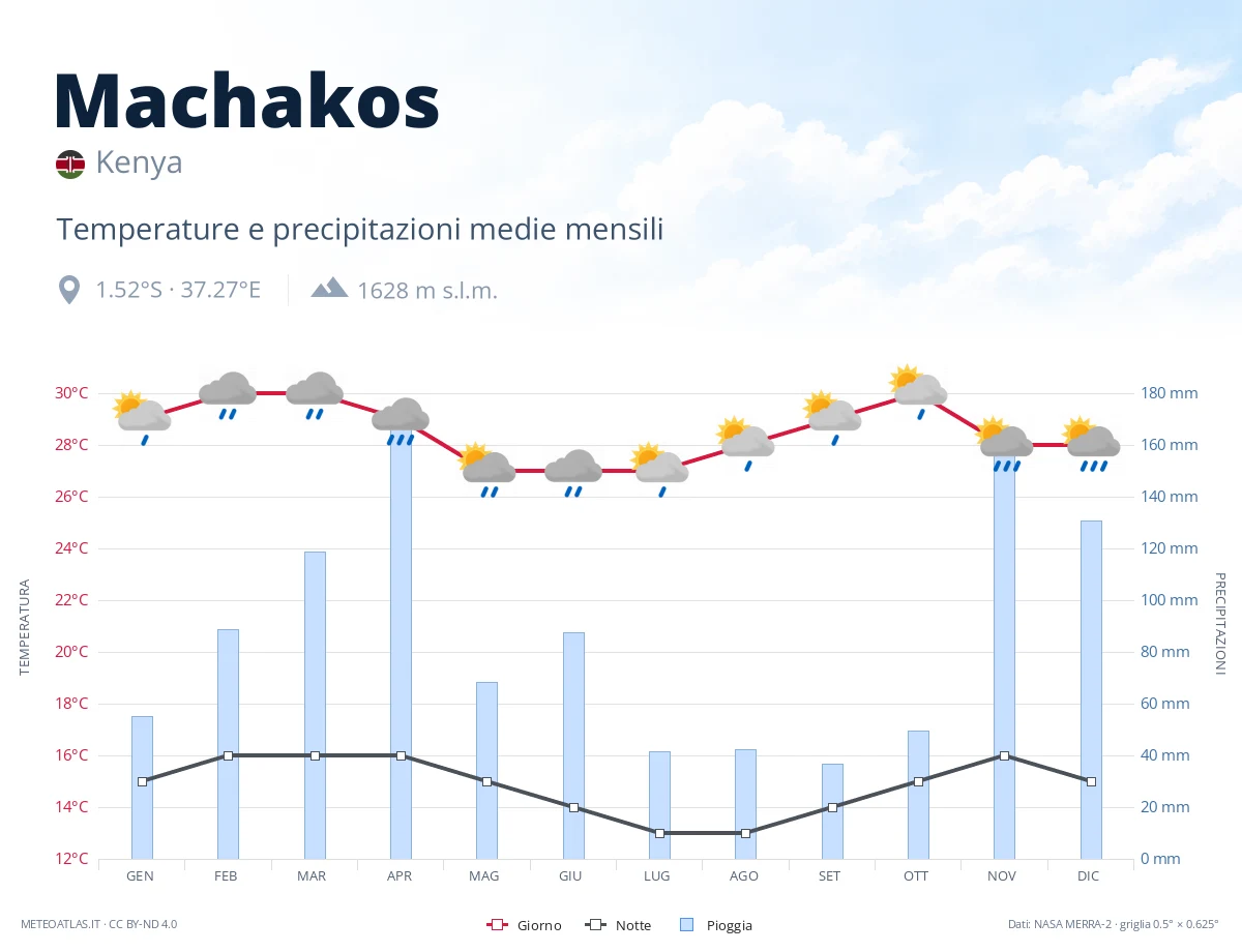 Machakos - temperature e precipitazioni medie mensili