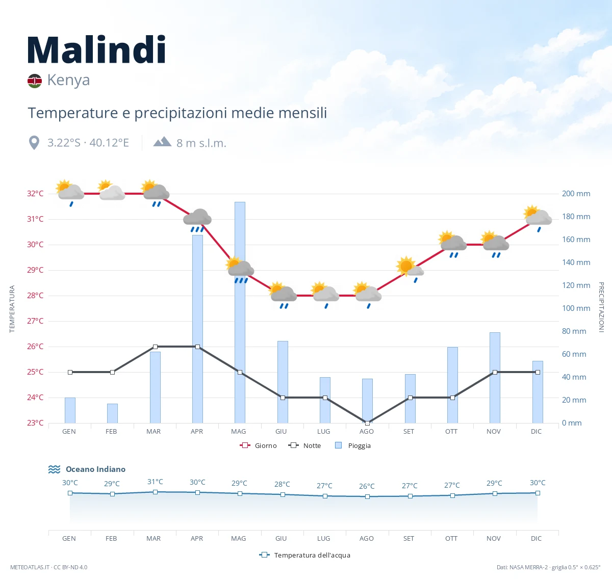 Malindi - temperature e precipitazioni medie mensili