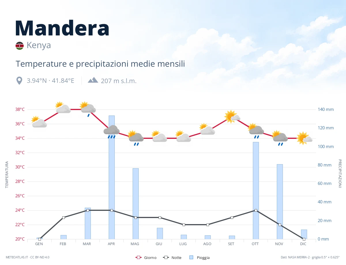 Mandera - temperature e precipitazioni medie mensili
