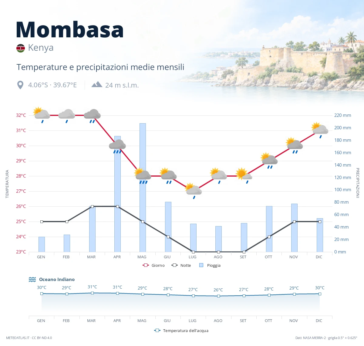 Mombasa - temperature e precipitazioni medie mensili