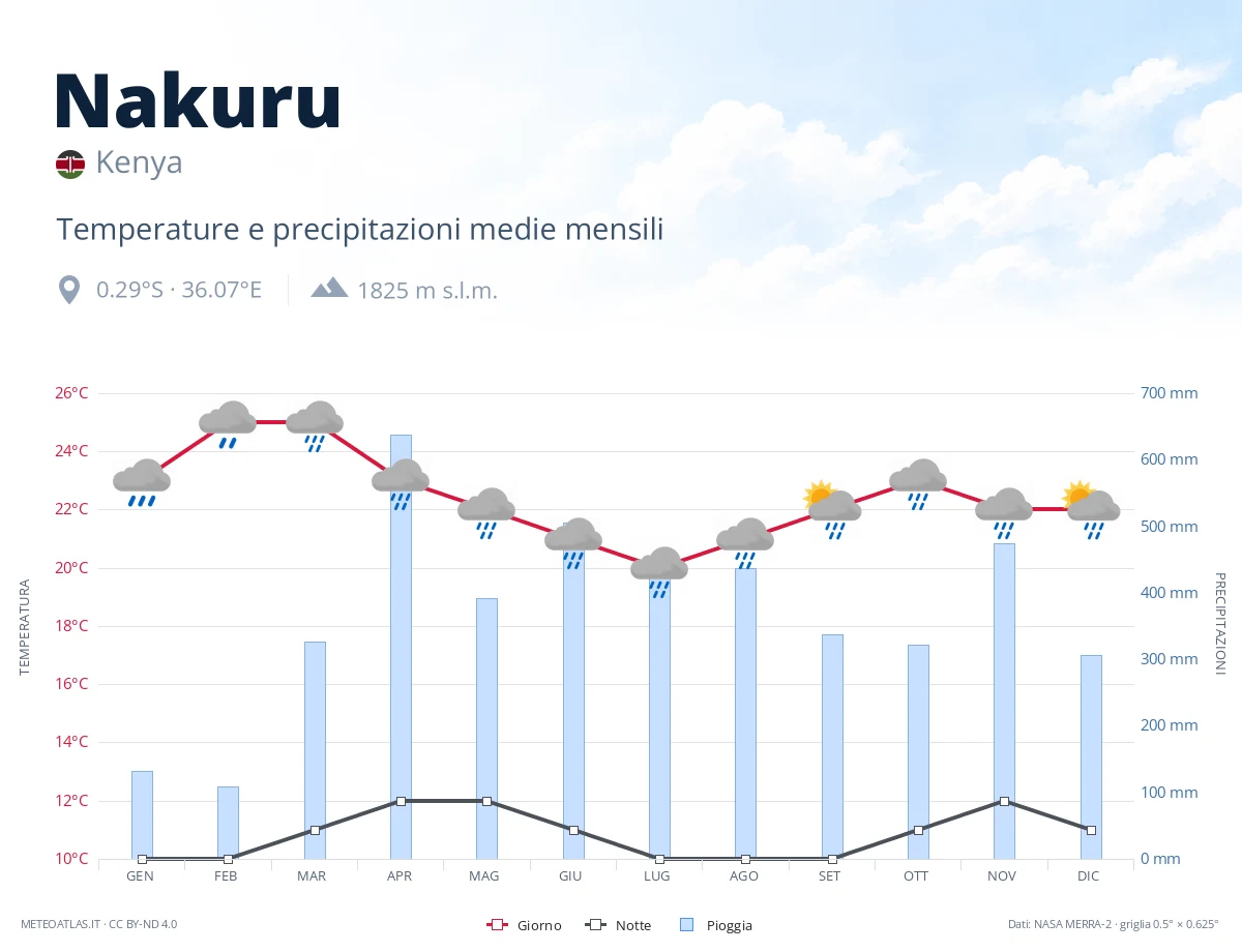 Nakuru - temperature e precipitazioni medie mensili
