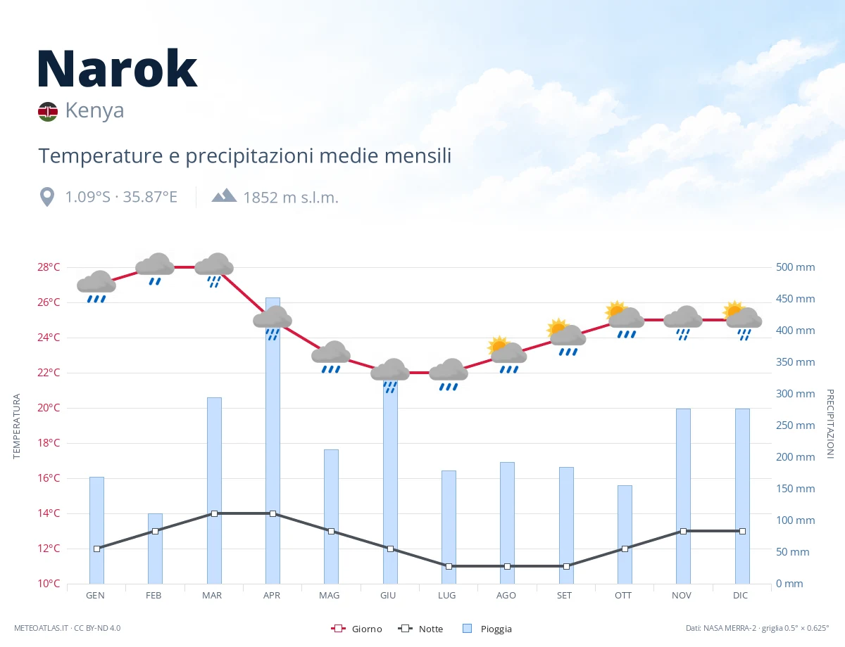 Narok - temperature e precipitazioni medie mensili