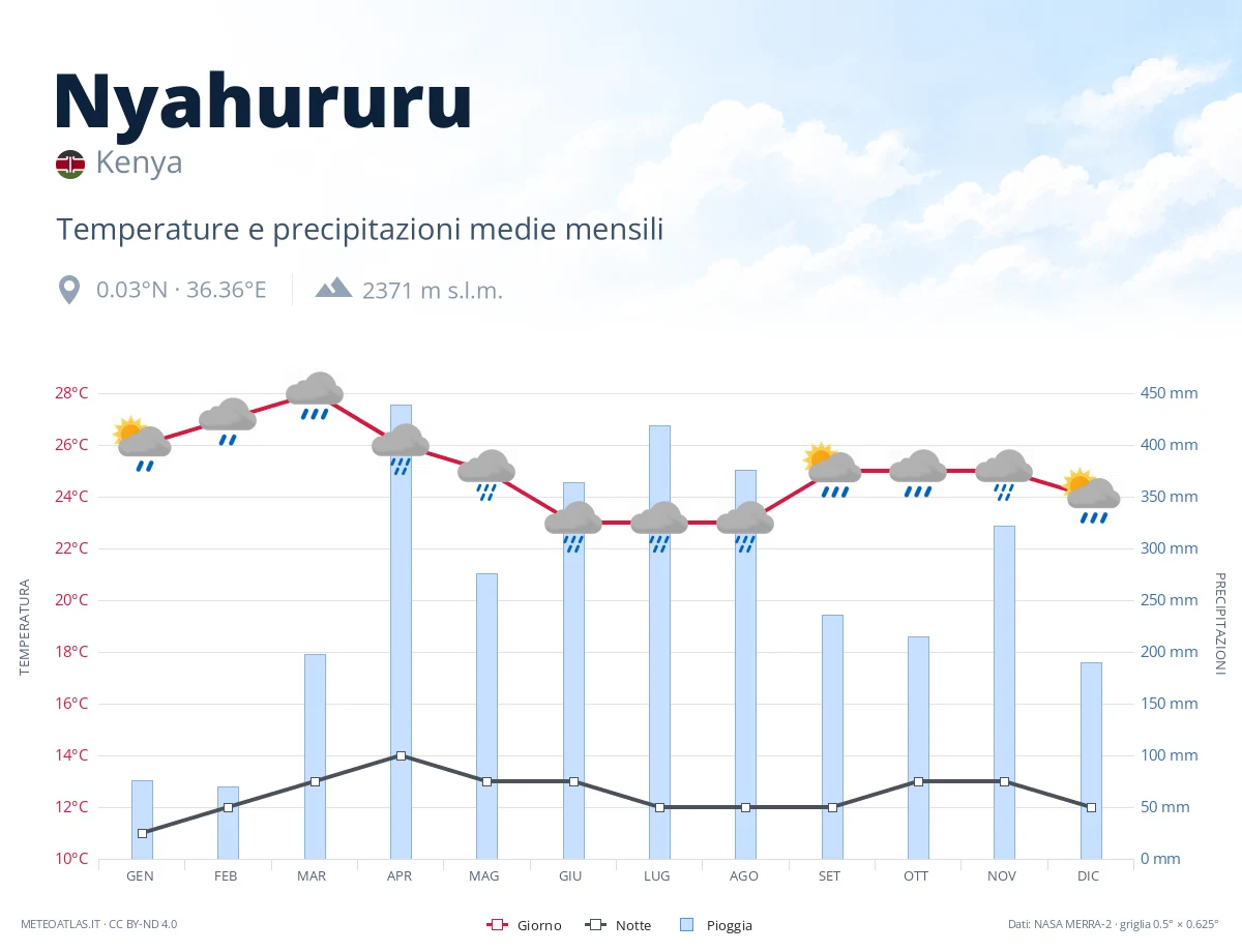 Nyahururu - temperature e precipitazioni medie mensili
