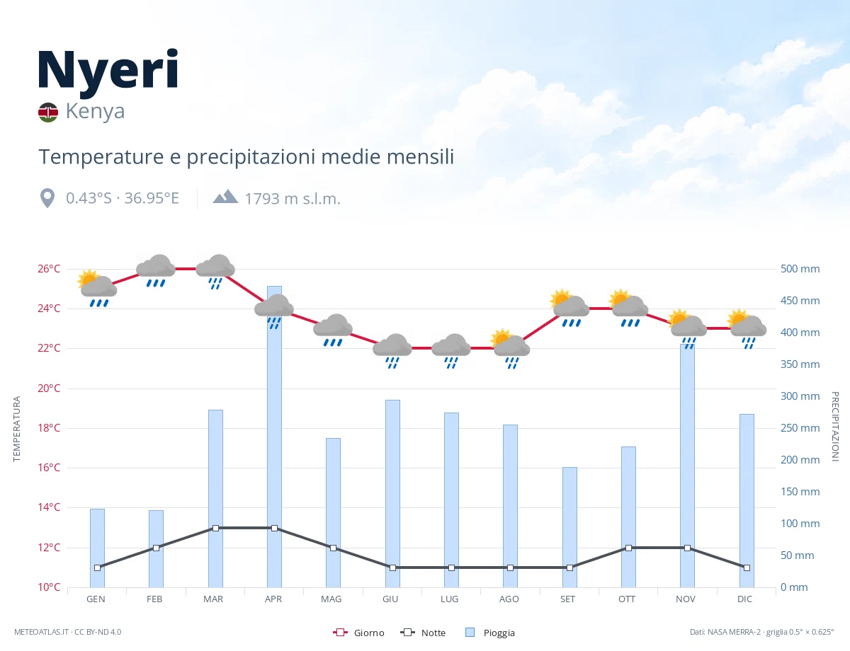 Nyeri - temperature e precipitazioni medie mensili