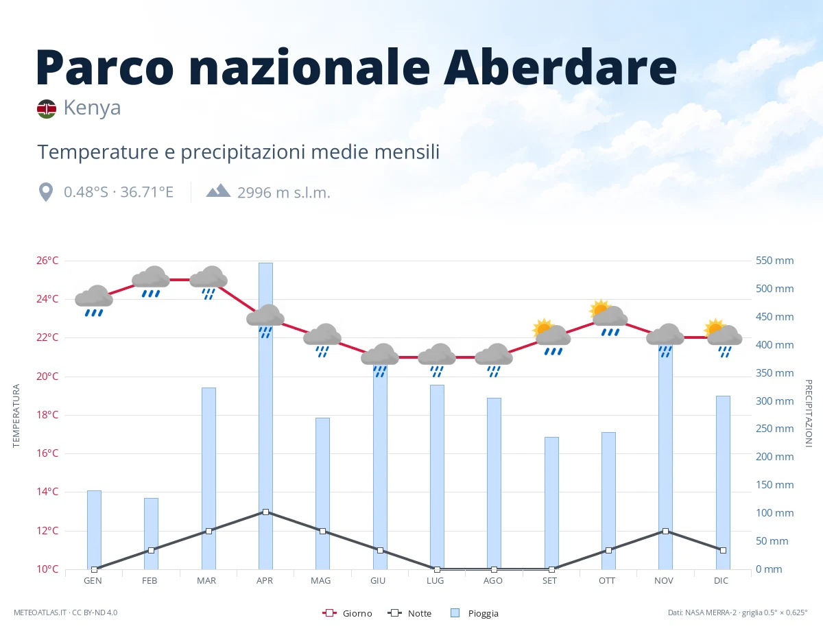 Parco nazionale Aberdare - temperature e precipitazioni medie mensili