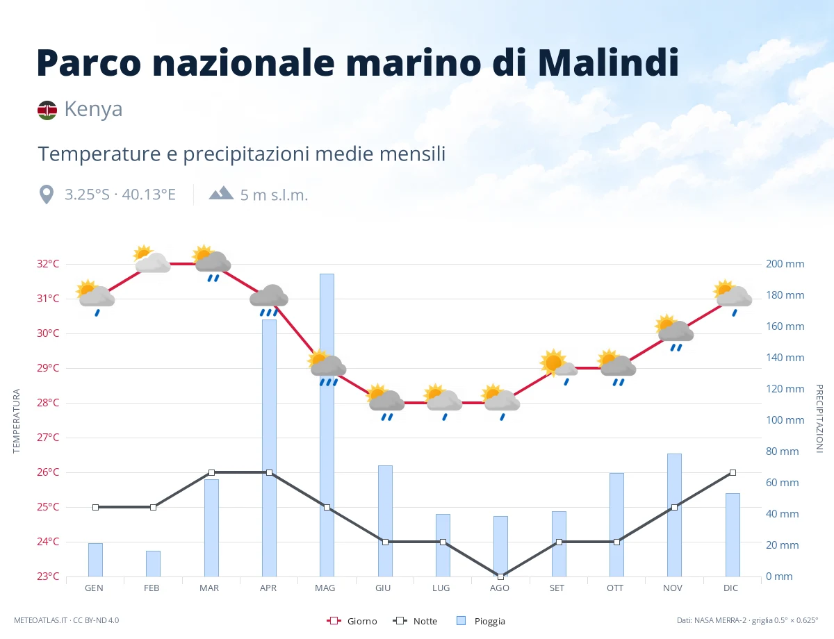 Parco nazionale marino di Malindi - temperature e precipitazioni medie mensili