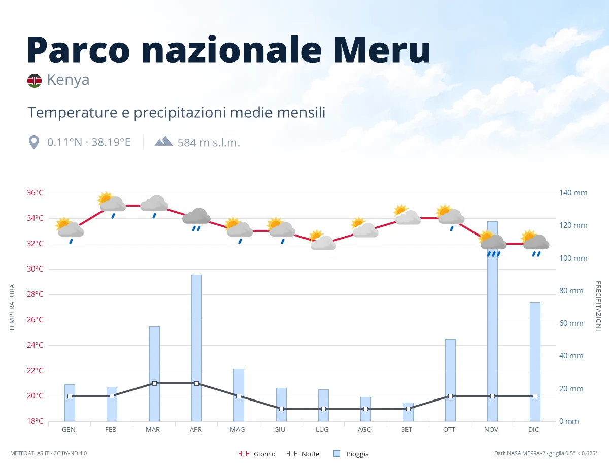 Parco nazionale Meru - temperature e precipitazioni medie mensili