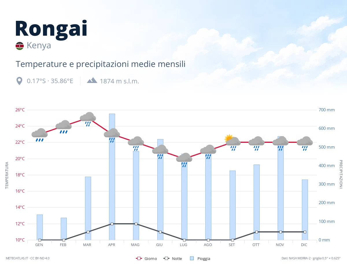 Rongai - temperature e precipitazioni medie mensili