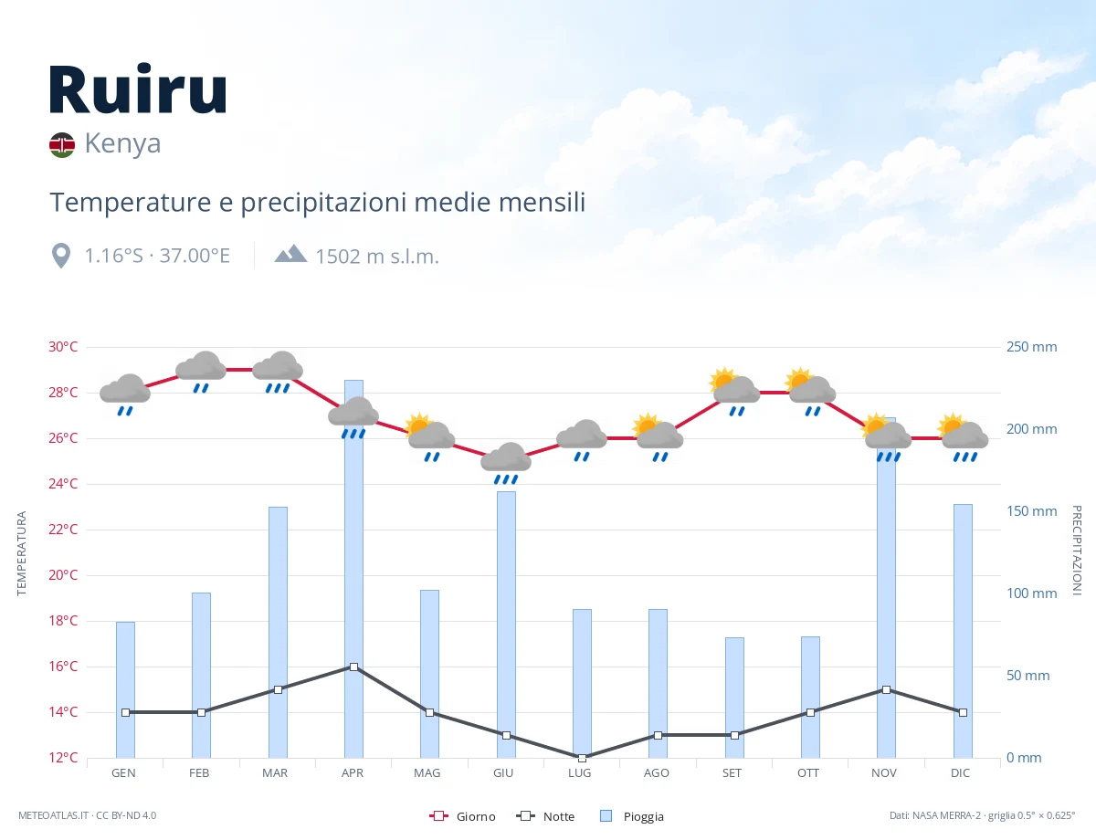 Ruiru - temperature e precipitazioni medie mensili