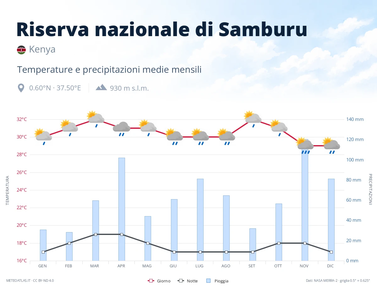 Riserva nazionale di Samburu - temperature e precipitazioni medie mensili