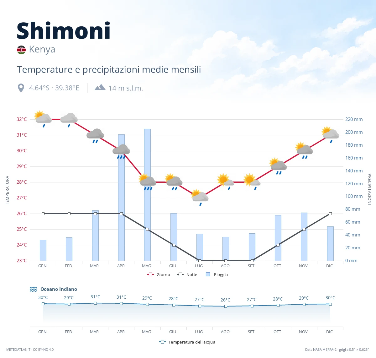 Shimoni - temperature e precipitazioni medie mensili