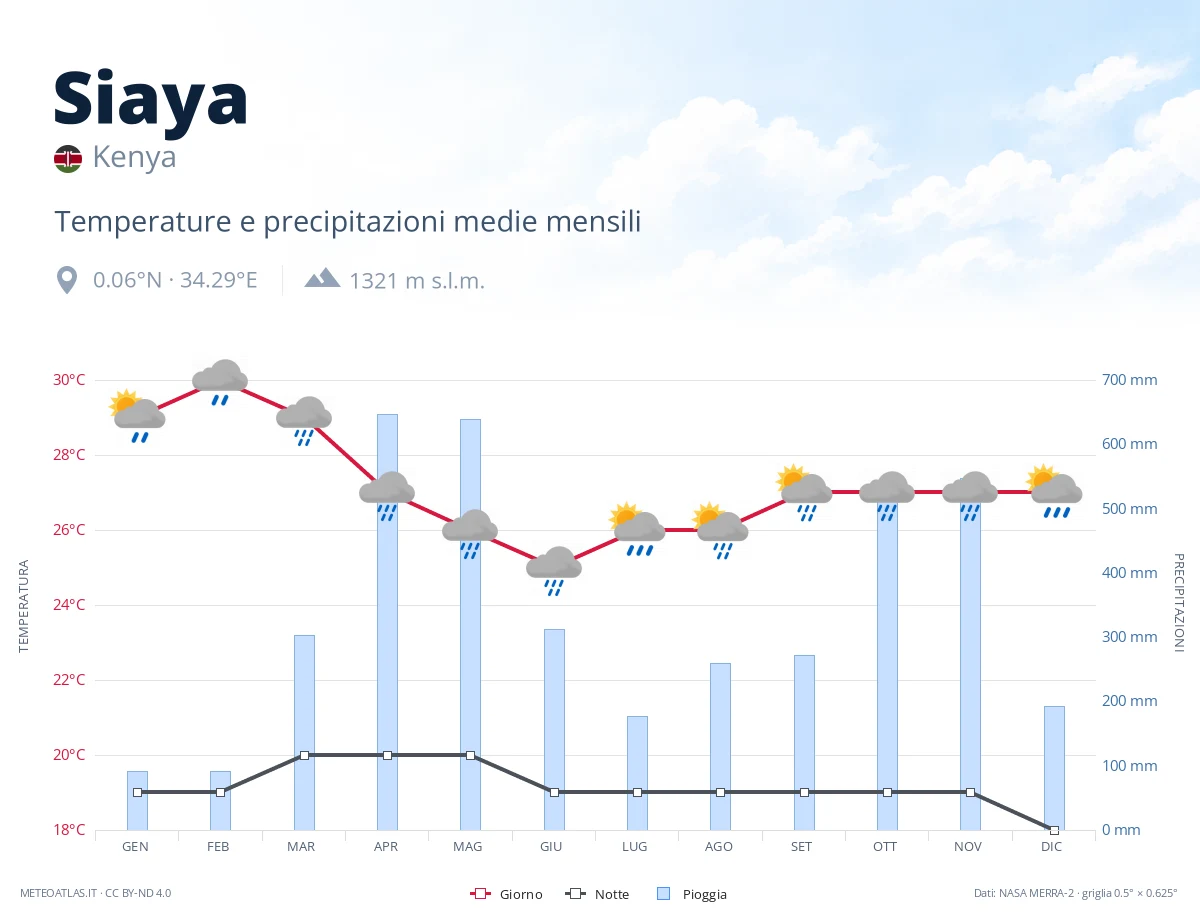 Siaya - temperature e precipitazioni medie mensili
