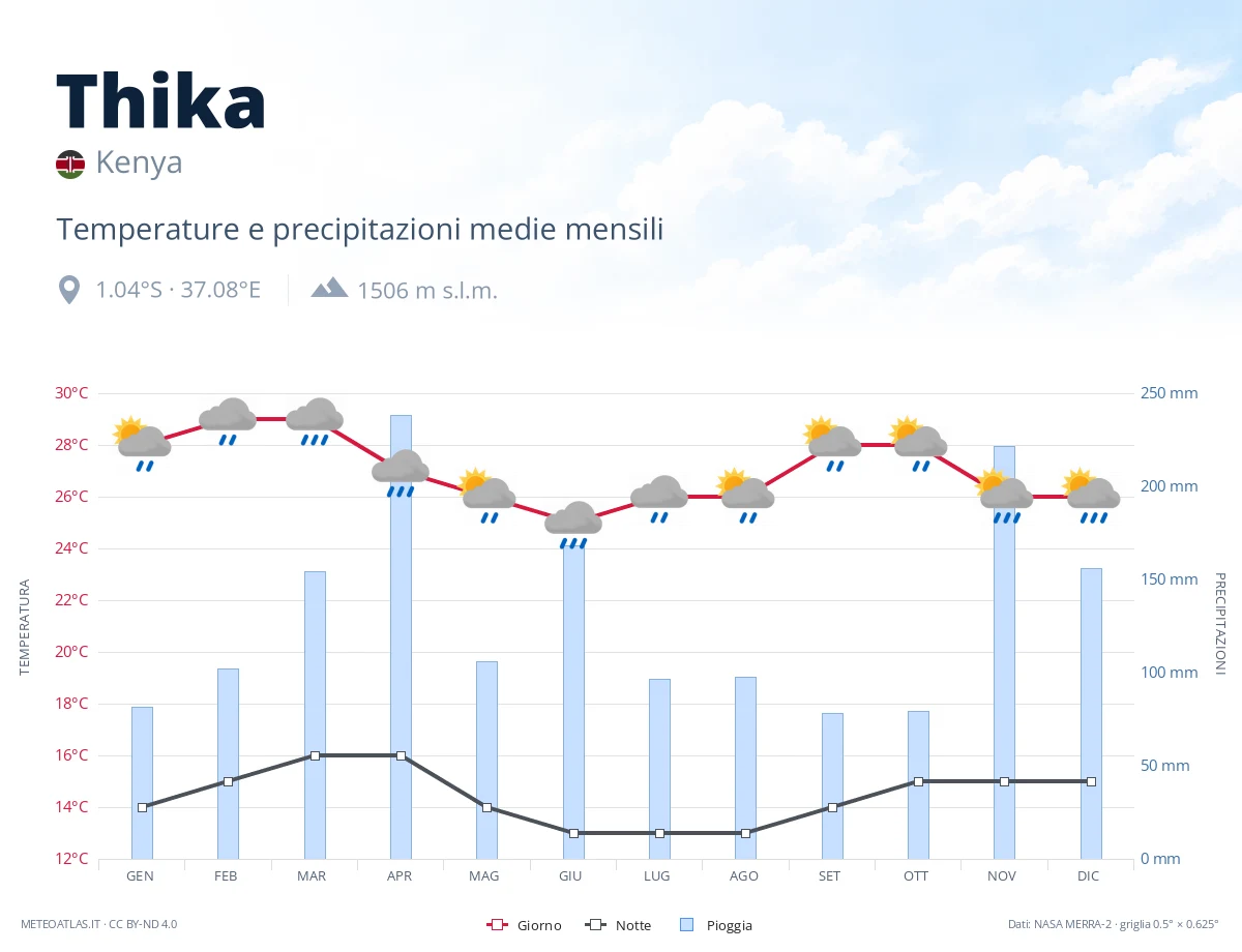 Thika - temperature e precipitazioni medie mensili