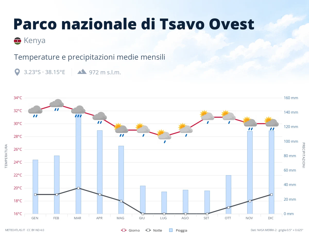 Parco nazionale di Tsavo Ovest - temperature e precipitazioni medie mensili
