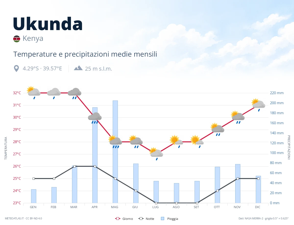 Ukunda - temperature e precipitazioni medie mensili