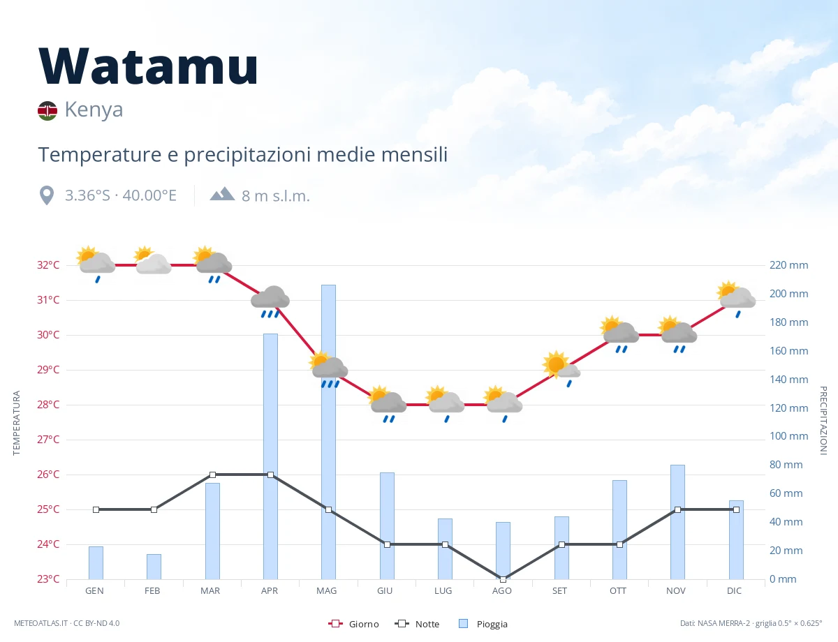 Watamu - temperature e precipitazioni medie mensili