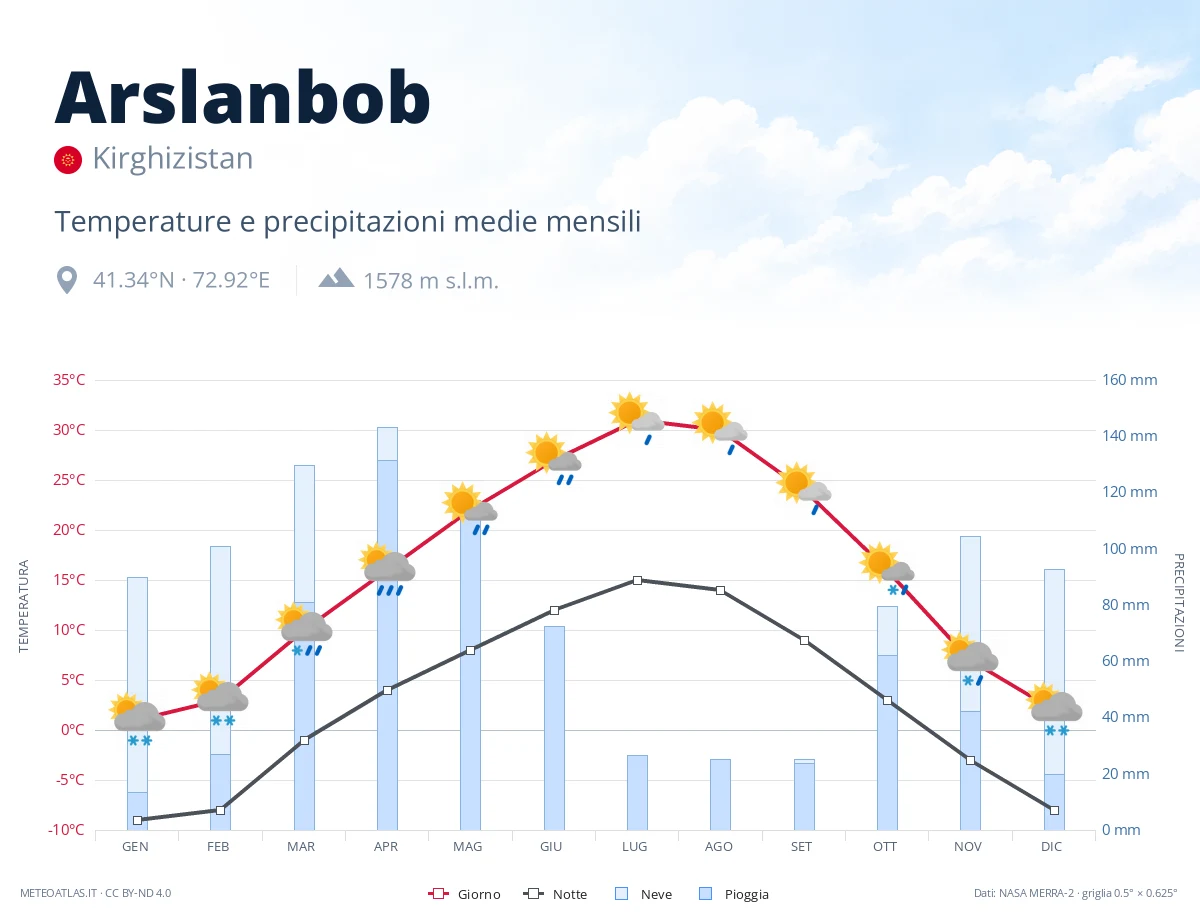 Arslanbob - temperature e precipitazioni medie mensili
