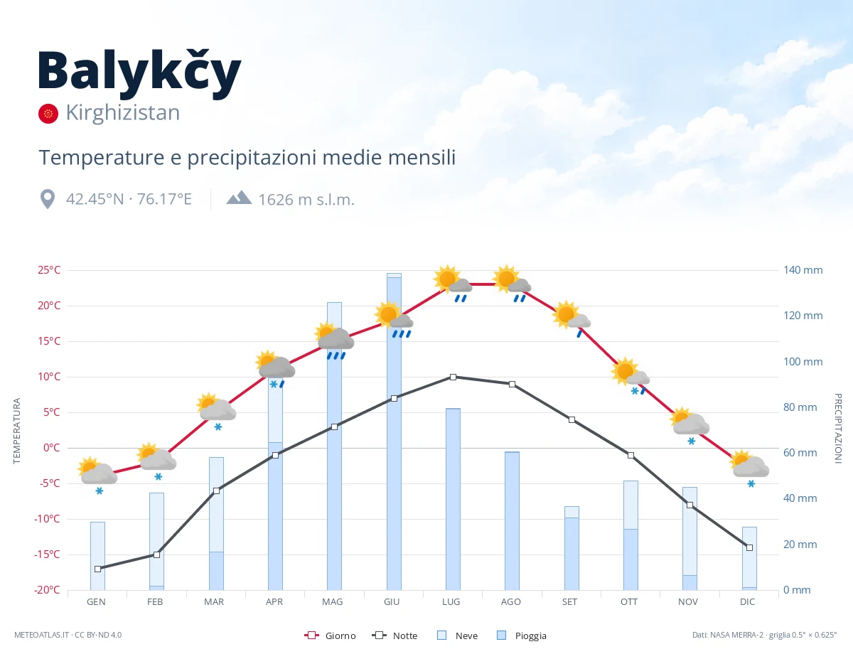 Balykčy - temperature e precipitazioni medie mensili