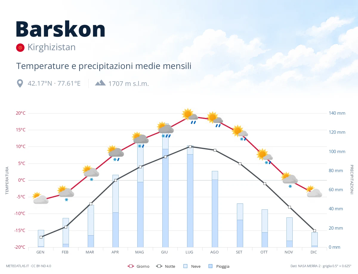Barskon - temperature e precipitazioni medie mensili