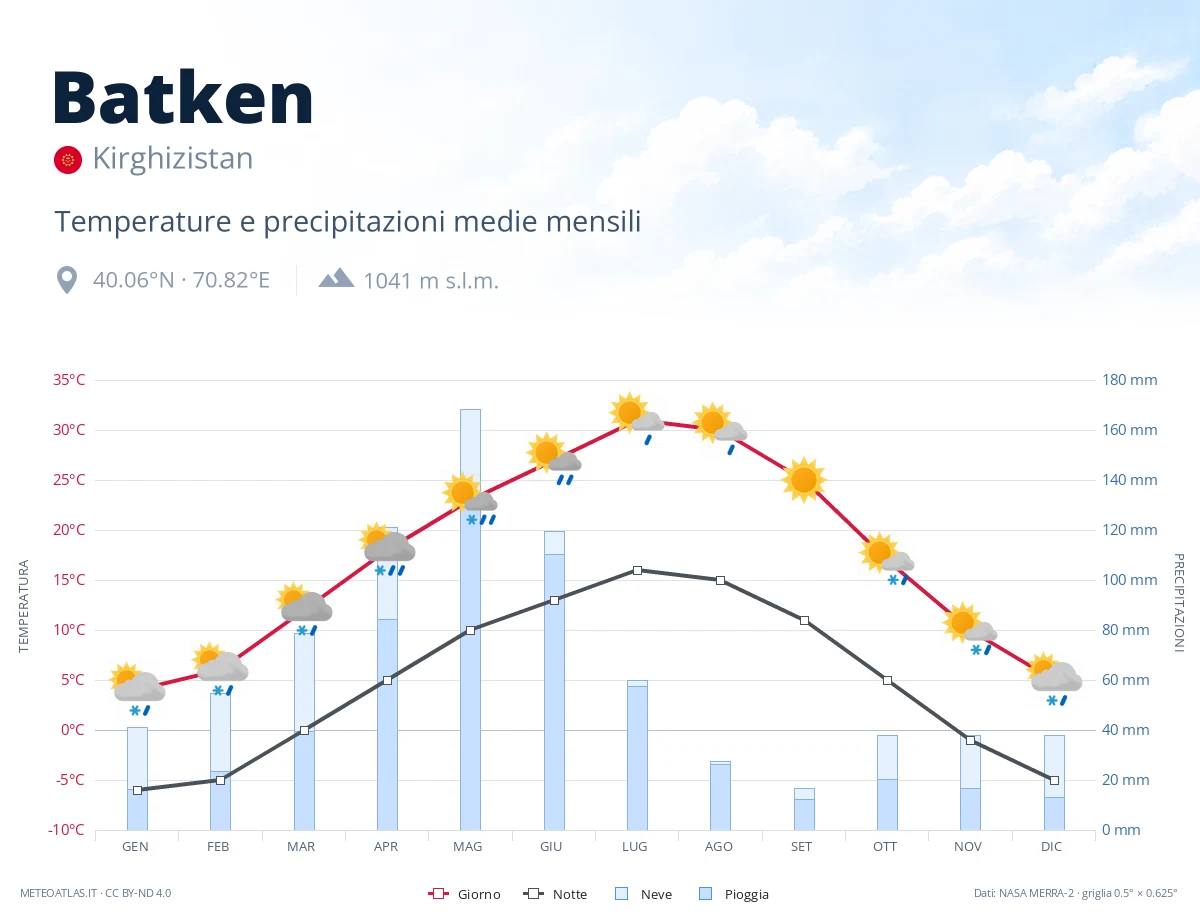 Batken - temperature e precipitazioni medie mensili