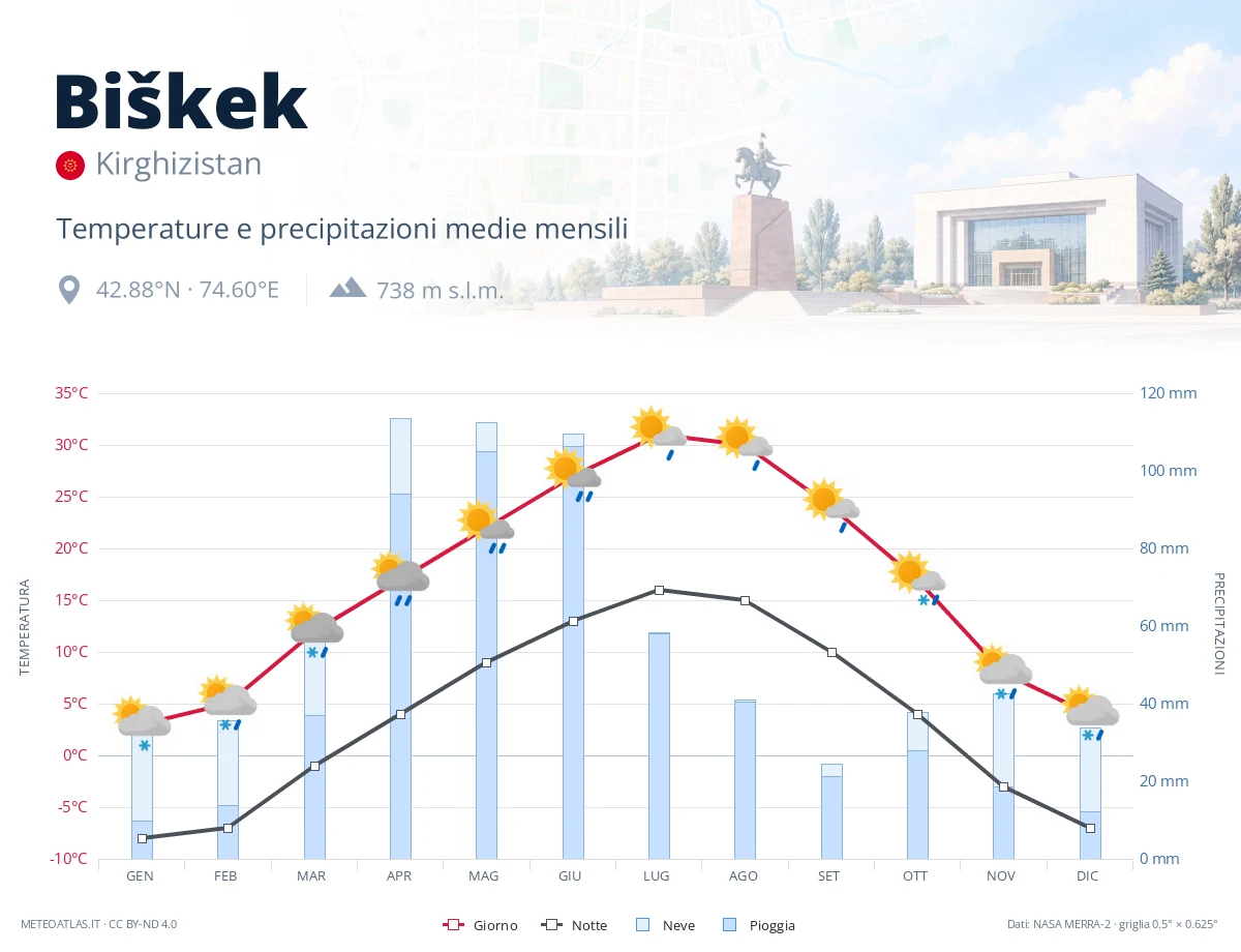 Biškek - temperature e precipitazioni medie mensili