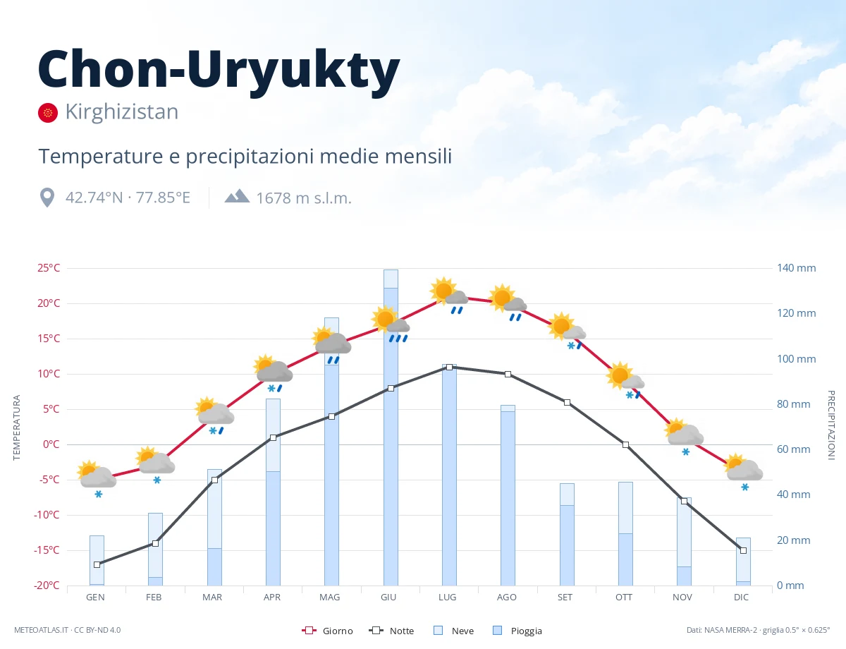 Chon-Uryukty - temperature e precipitazioni medie mensili
