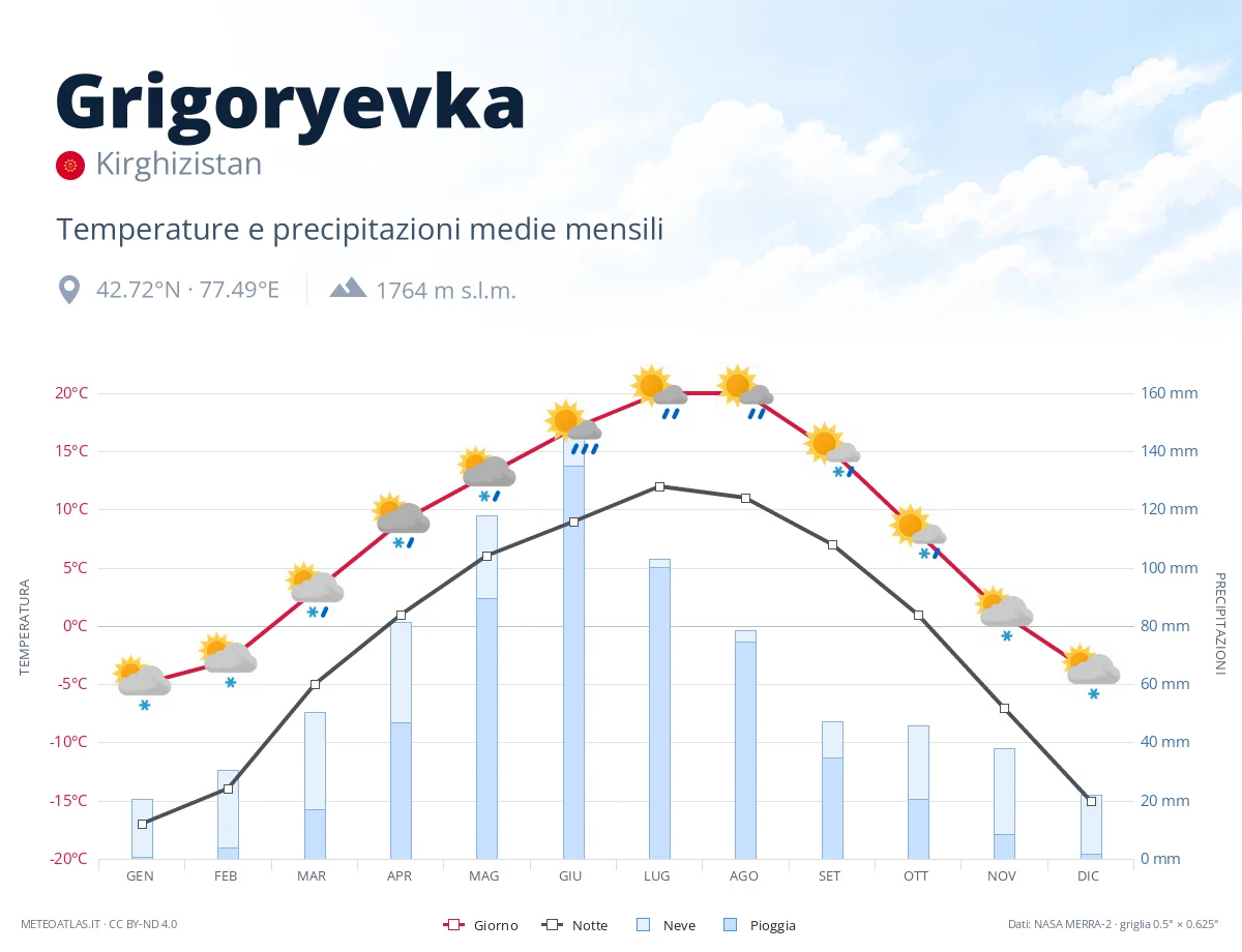 Grigoryevka - temperature e precipitazioni medie mensili