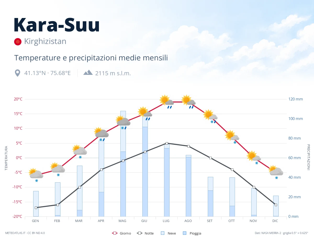 Kara-Suu - temperature e precipitazioni medie mensili