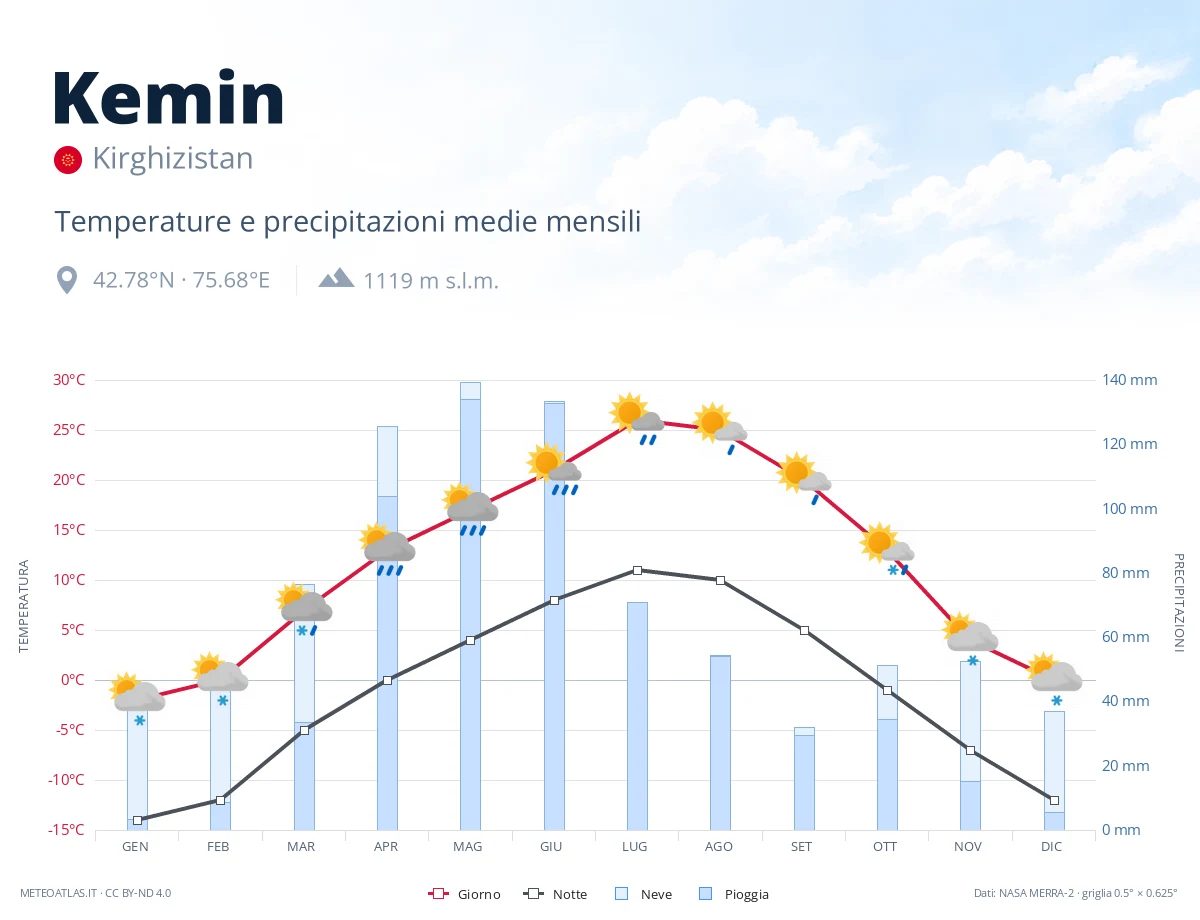 Kemin - temperature e precipitazioni medie mensili