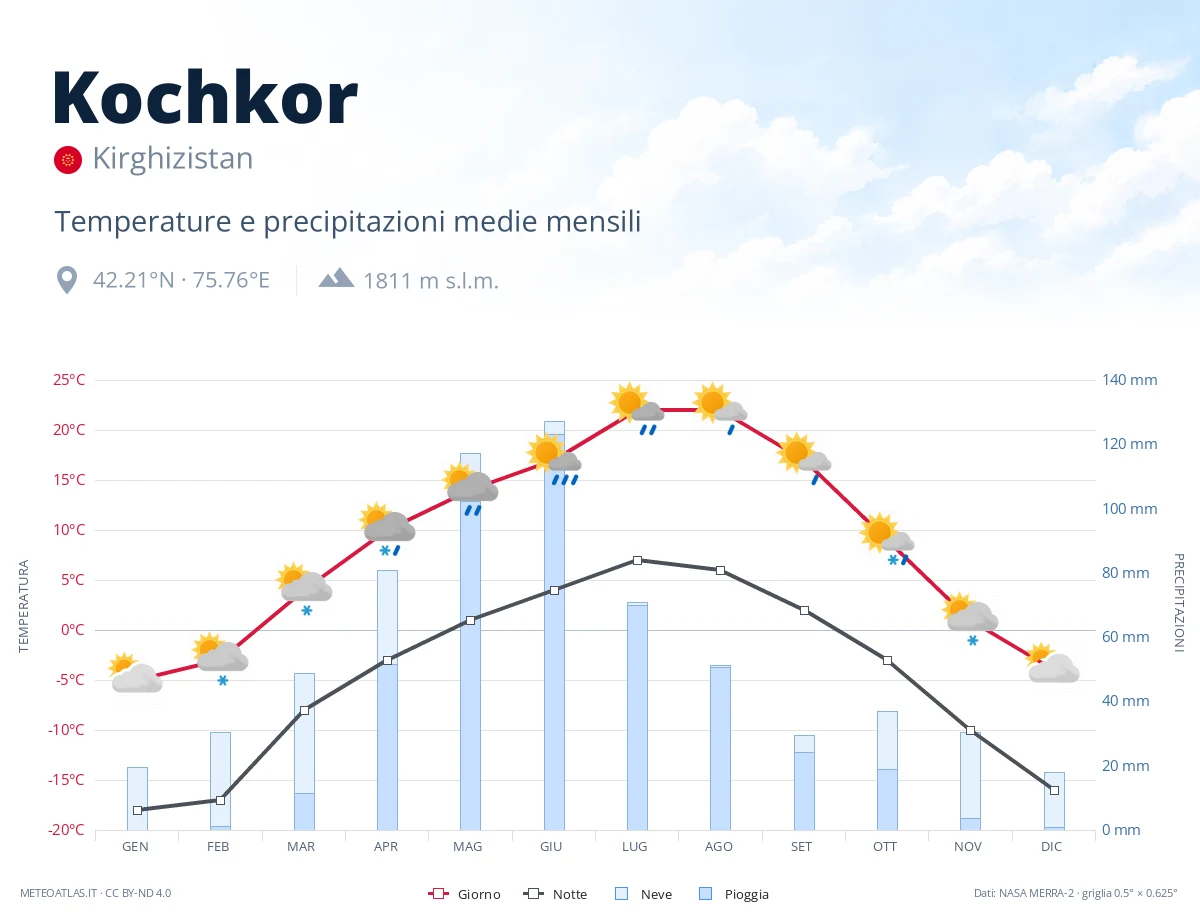 Kochkor - temperature e precipitazioni medie mensili