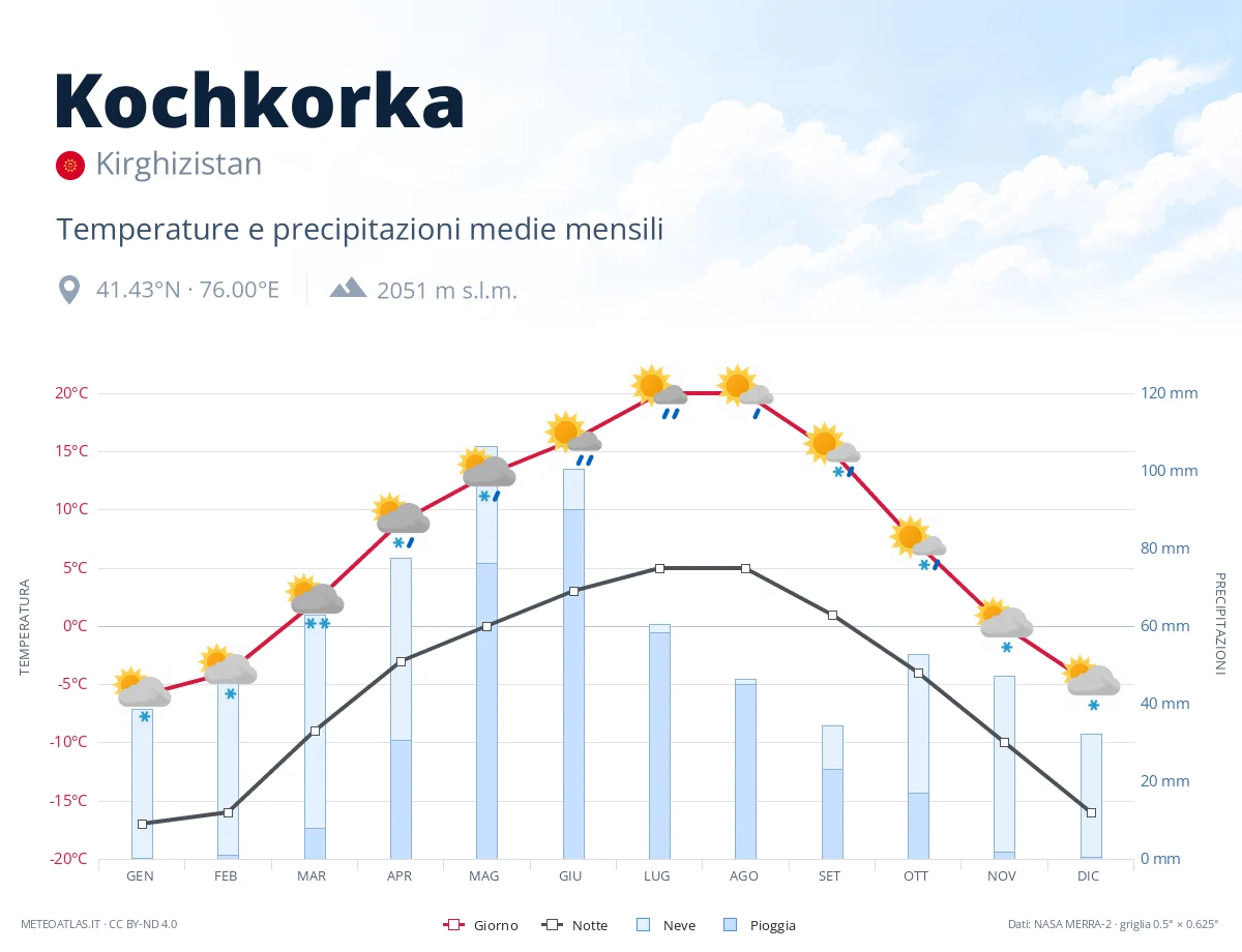 Kochkorka - temperature e precipitazioni medie mensili