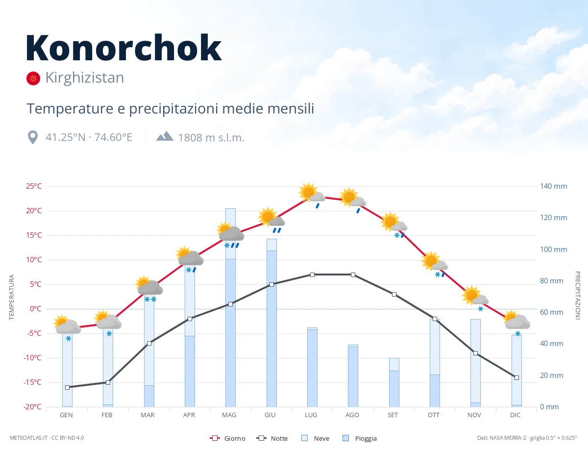 Konorchok - temperature e precipitazioni medie mensili