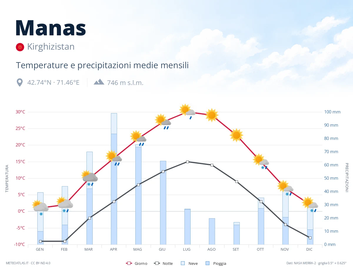 Manas - temperature e precipitazioni medie mensili