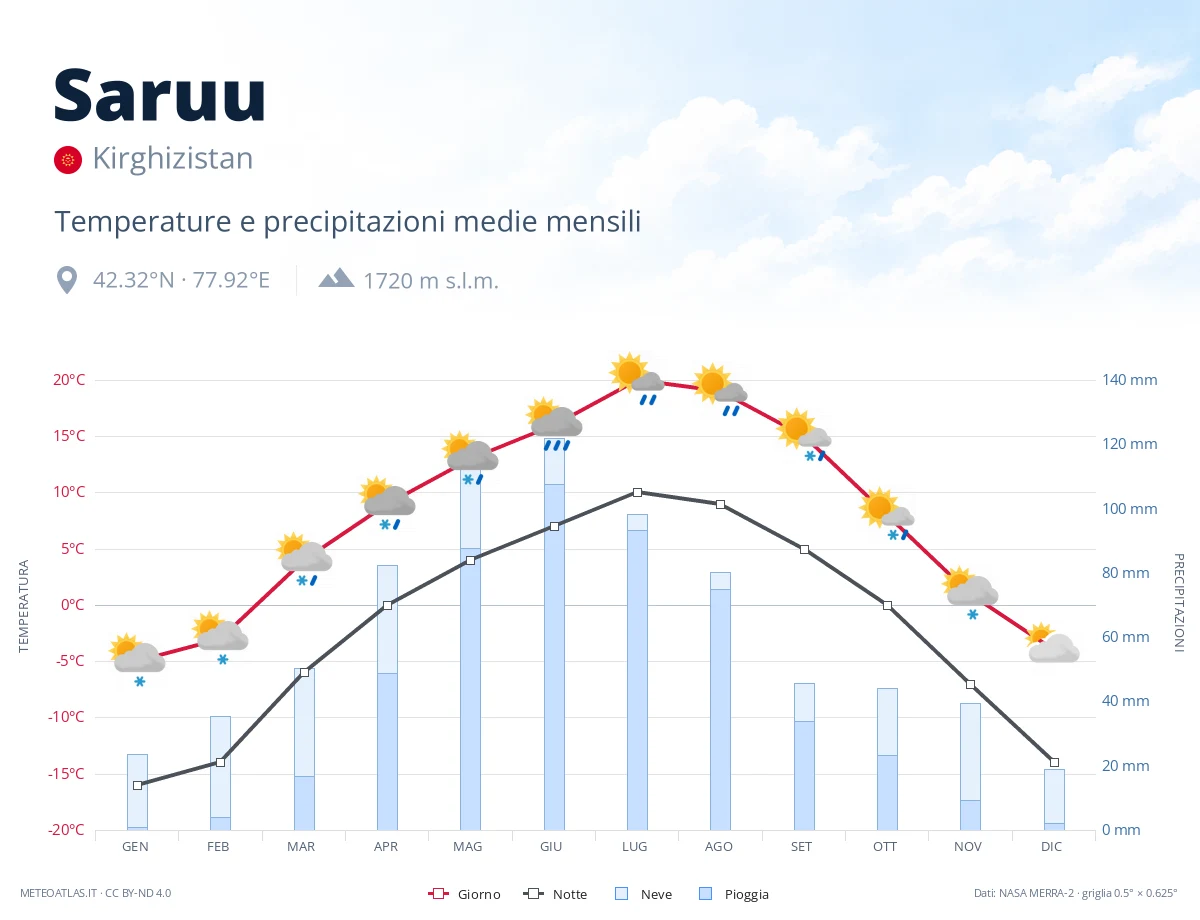 Saruu - temperature e precipitazioni medie mensili